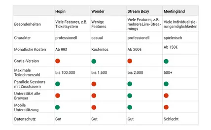 Tafel Übersicht Videokonferenztools