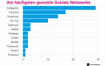 Am häufigsten genutzte Social Media Kanäle