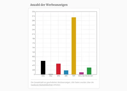 Anzahl der Werbeanzeigen