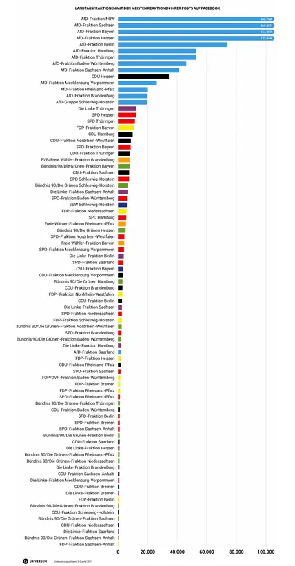 Facebook Analyse Fraktionen 2021 Reaktionen