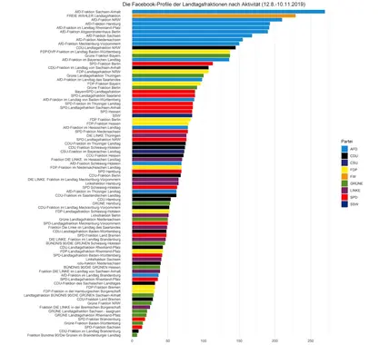 Facebook Analyse Fraktionen Aktivität