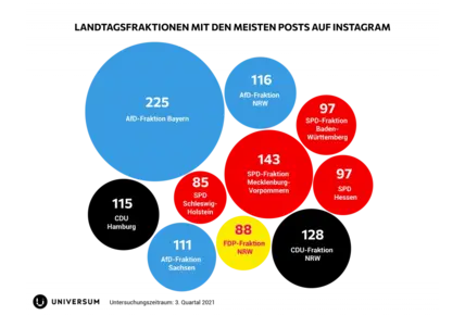 Intagram Analyse Landtagsfraktionen Posts