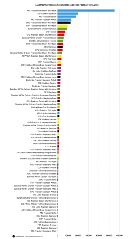 Instagram Analyse Fraktionen Post-Likes