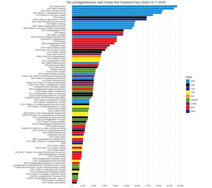 Facebook Analyse Grafik: Facebook fans