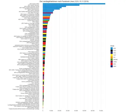 Facebook Analyse Fraktionen Likes