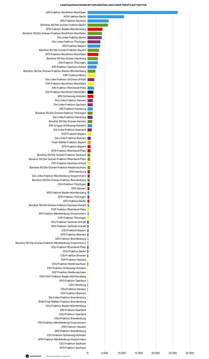 Twitter Analyse 2021 Tweet Likes