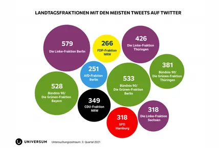 Social Media Analyse Twitter 2021 Anzahl Tweets