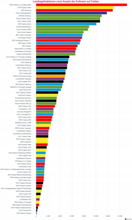 Analyse Twitter Landtagsfraktionen Follower