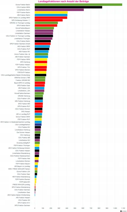 Twitter Analyse Landtagsfraktionen nach Posts