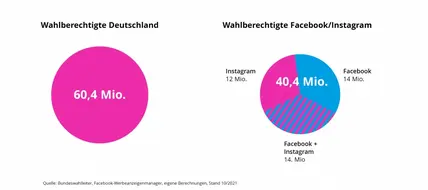 Wahlberechtigte vs. Wahlberechtigte auf Facebook und Instagram