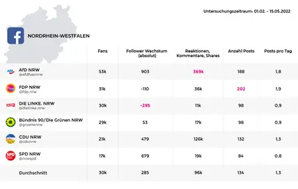 Facebook Performance der Parteien in NRW zur Landtagswahl 2022