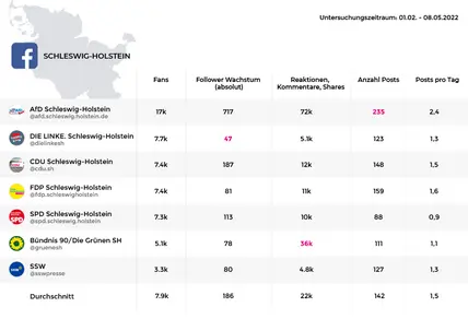 Facebook Performance der Parteien in Schleswig-Holstein zur Landtagswahl 2022