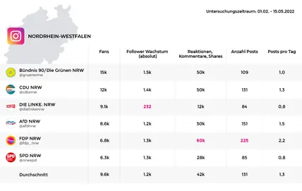 Performance der Parteien in NRW zur Landtagswahl 2022 auf Instagram