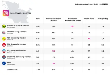 Performance der Parteien in Schleswig-Holstein auf Instagram zur Landtagswahl 2022