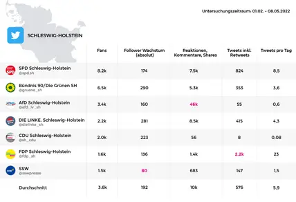 Twitter Performance der Parteien in Schleswig-Holstein zur Landtagswahl 2022