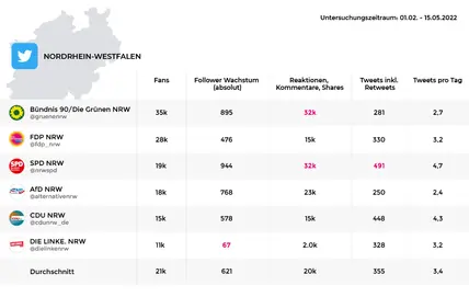 Performance der Parteien in NRW zur Landtagswahl 2022 auf Twitter