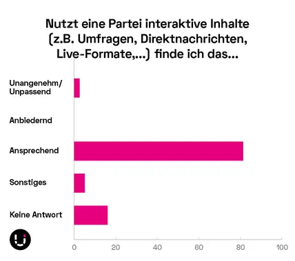 Diagramm 2